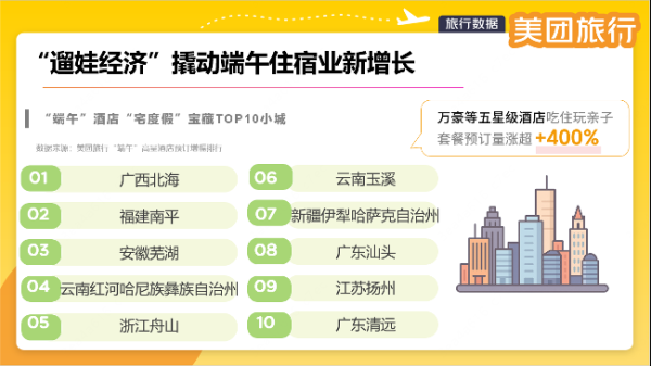 专业网上配资 美团旅行：端午冷门小城五星级酒店订单大增 年轻人热衷水边“带娃躺平”