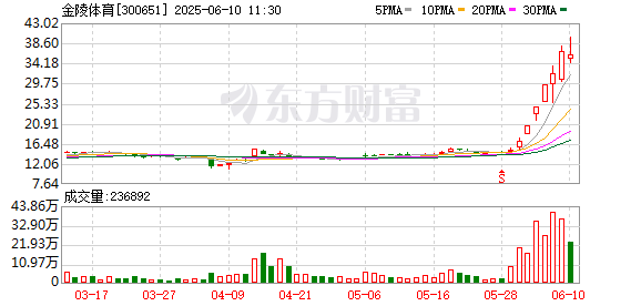 炒股公司 金陵体育：公司股票波动严重异常 存在市场情绪过热的情形