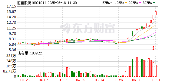 炒股配资之家网 数字货币概念反复活跃 恒宝股份涨停