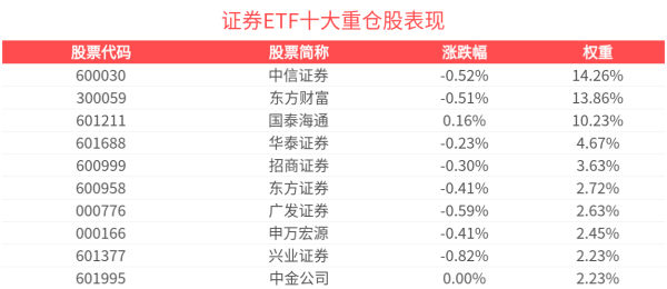 配资炒股入门 信达证券再度大涨，6月以来涨幅超16%，深市规模最大证券ETF(159841)盘中跌0.3%，券商并购热潮持续