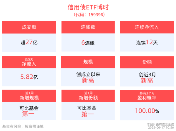 股票配资公司网站 成交额放量超27亿元，信用债ETF博时(159396)冲击6连涨，机构：信用债ETF规模有望进一步增长